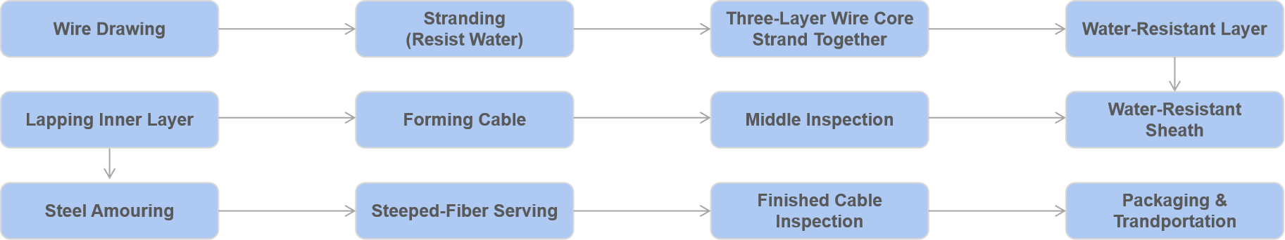 Submarine Power Cable Production Processes